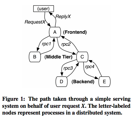 infrastructure tracing dapper distributed systems reading scale paper tree