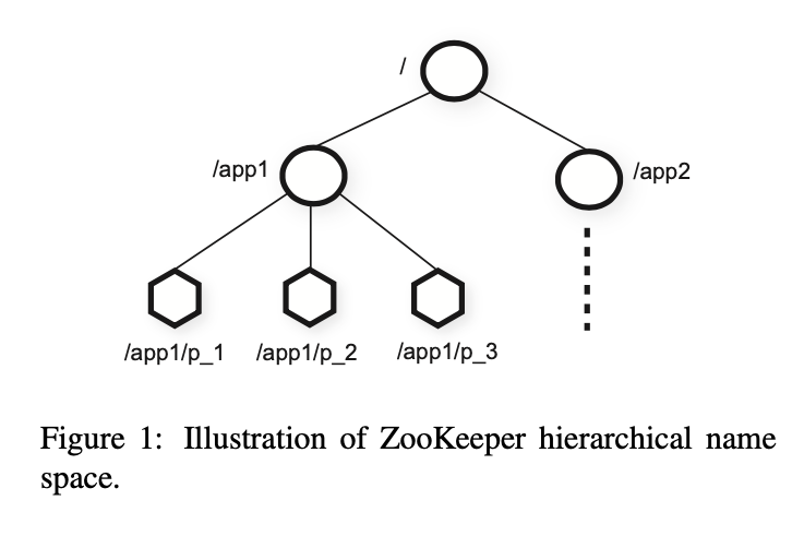 Zookeeper DataModel