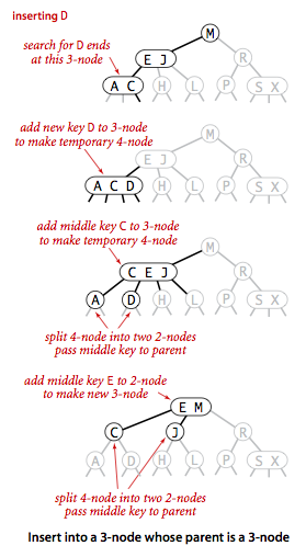 2-3 Tree Insertion to 3 Node