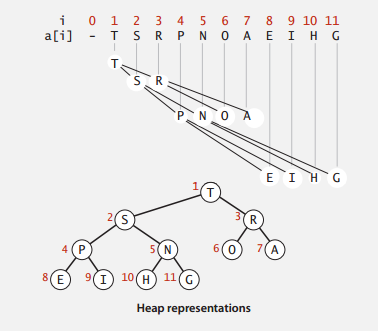 Binary Heap Representation