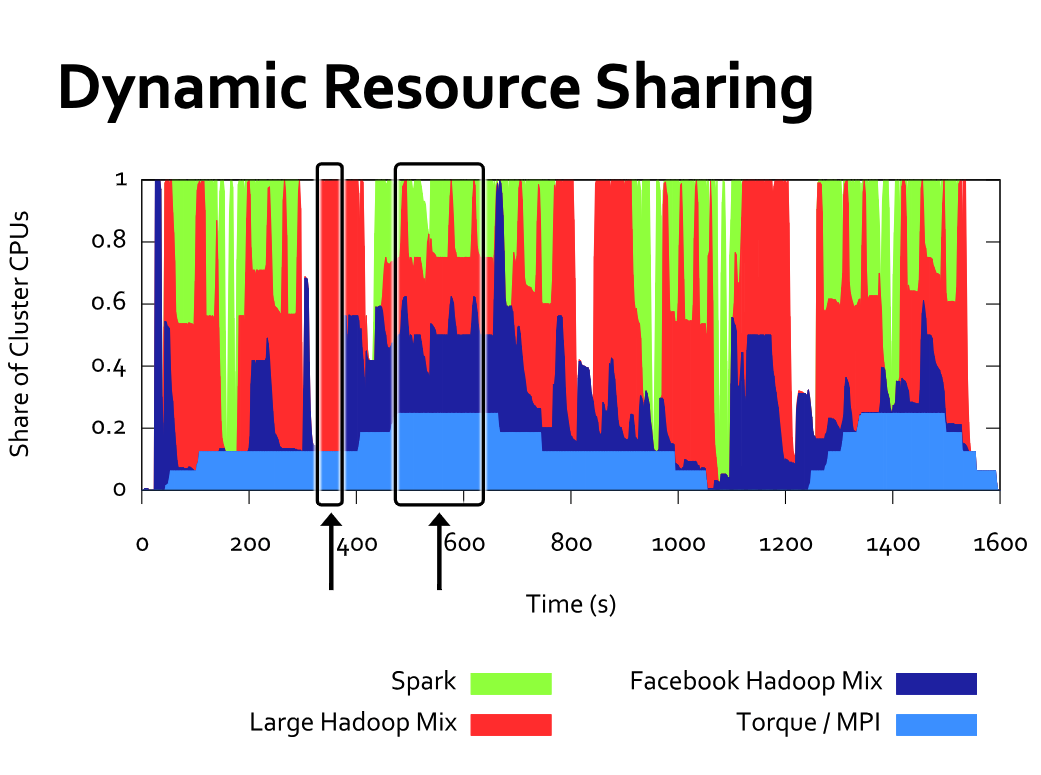 Fine grained sharing among frameworks