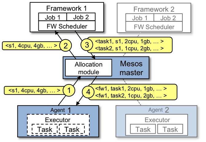 Resource offer example