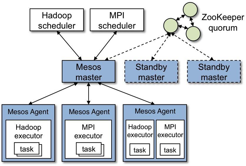 Mesos architecture diagram, showing two running frameworks (Hadoop and MPI).