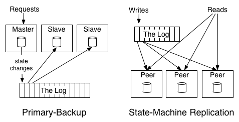 Replication Architecture with Log