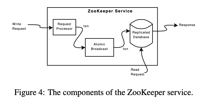 Zookeeper Components