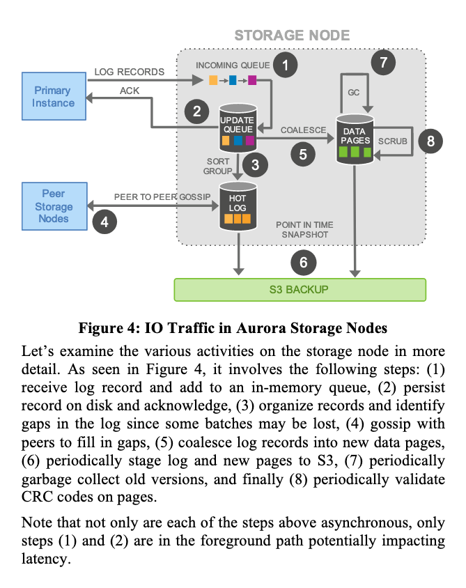 IO Traffic in Aurora Storage Nodes