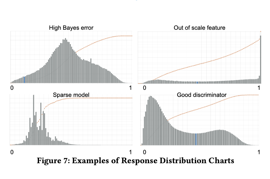 Example Distribution Charts