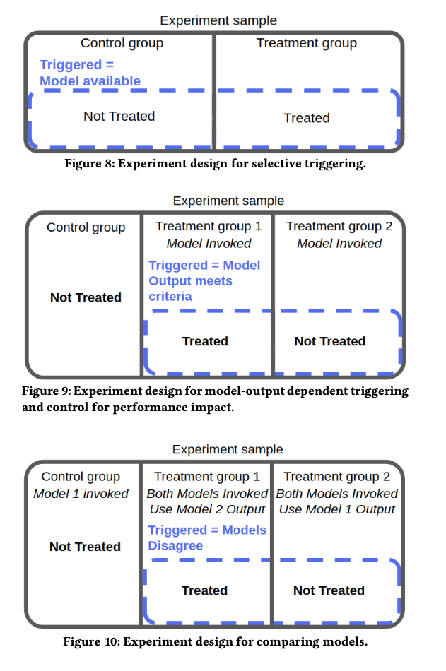 Experiments Design