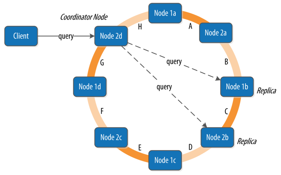 Cassandra Cluster Ring, from Cassandra: The Definitive Guide