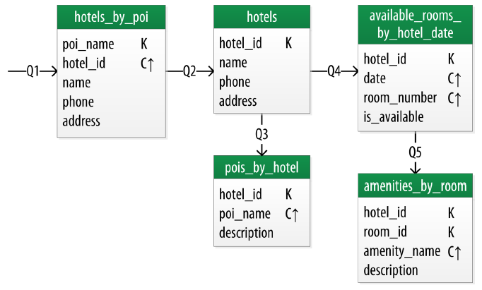 Hotel Service: Chebotko Diagram for Data Modeling, from Cassandra: The Definitive Guide