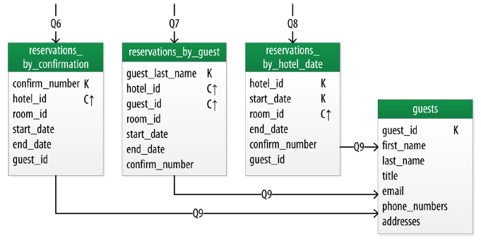 Hotel Service: Diagram for Reservation Service