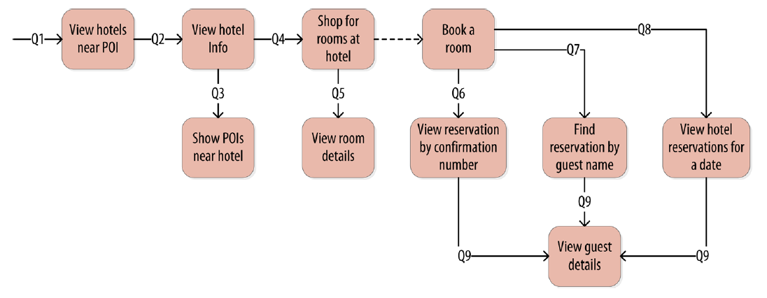 Hotel Service: Client Query Diagram, from Cassandra: The Definitive Guide