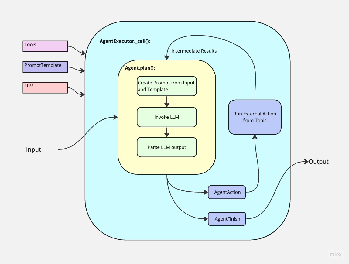 AgentExecutor Workflow