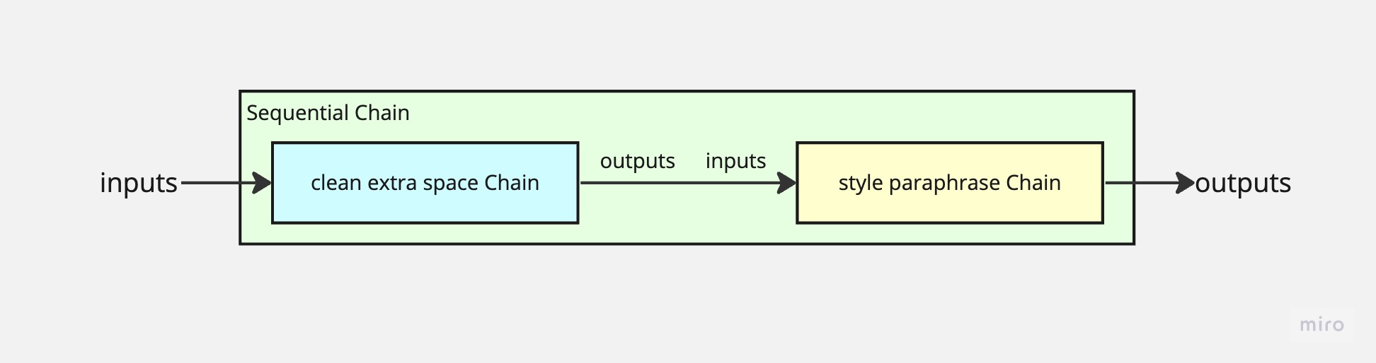 Concept of Chains